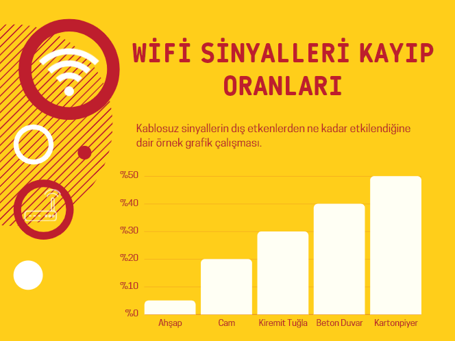 Wifi Sinyal Güçlendirici Nedir? 2 Wifi Sinyal Kayıp Oranları